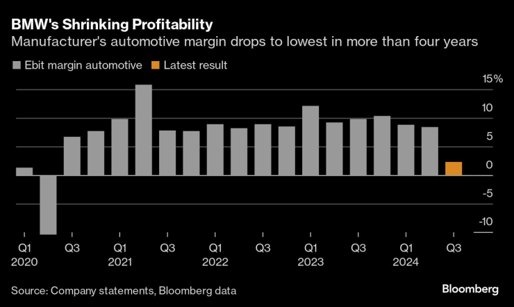 Рентабилността на BMW спада до над 4-годишно дъно. Графика: Bloomberg