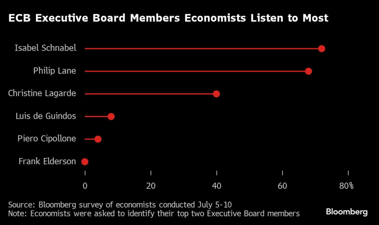 Членове на Изпълнителния съвет на ЕЦБ, към които икономистите проявяват най-голям интерес. Изображение: Bloomberg