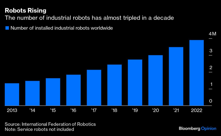 Броят на индустриалните роботи е скочил почти тройно за десетилетие. Графика: Bloomberg L.P.