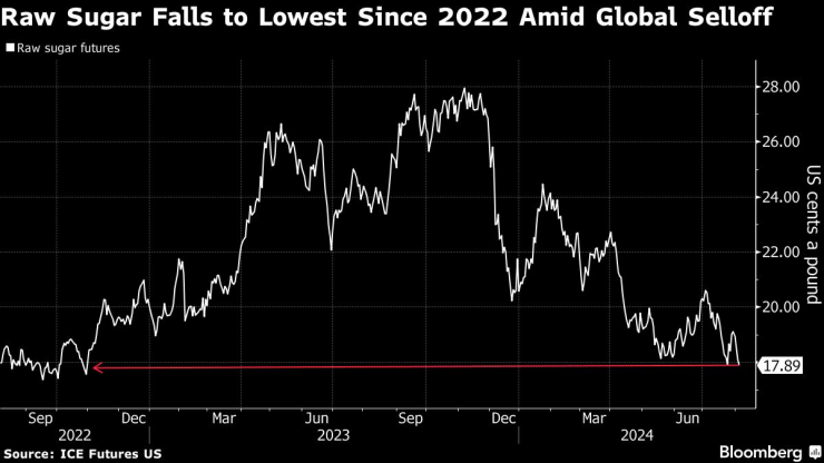 Цената на суровата захар падна до най-ниското си ниво от 2022 г. насам. Изображение: Bloomberg