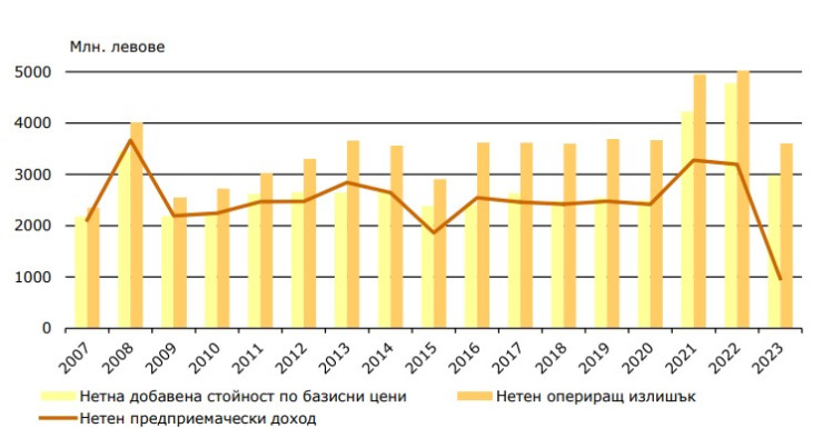 Източник: НСИ