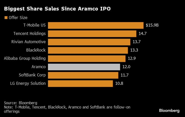 Най-големите продажби от IPO-то на Aramco. Графика: Bloomberg LP