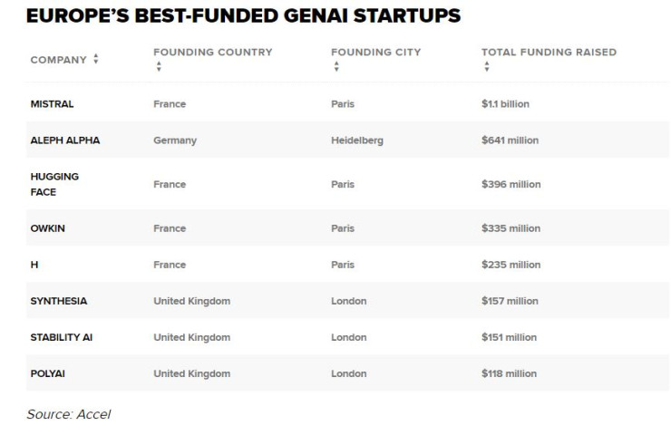 Най-добре финансираните европейски стартъпи за генеративен изкуствен интелект. Таблица: CNBC