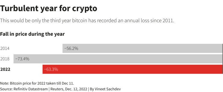 2022 г. е напът да стане едва третата година от 2011 г. насам, през която биткойнът записва годишно понижение. Графика: Ройтерс