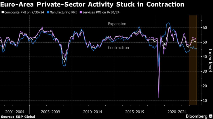 Активността на частния сектор в еврозоната остава в зоната на свиване. Графика: Bloomberg