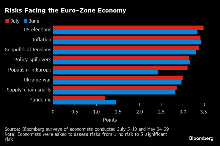 Рискове пред икономиката на еврозоната. Изображение: Bloomberg