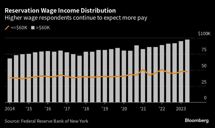 Участниците с високи доходи продължават да очакват по-голямо заплащане. Графика: Bloomberg LP
