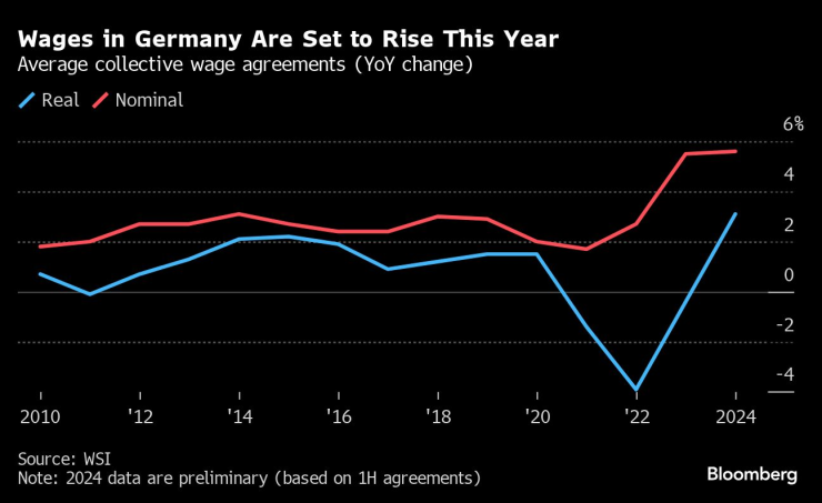 Заплатите в Германия се повишават през тази година. Изображение: Bloomberg