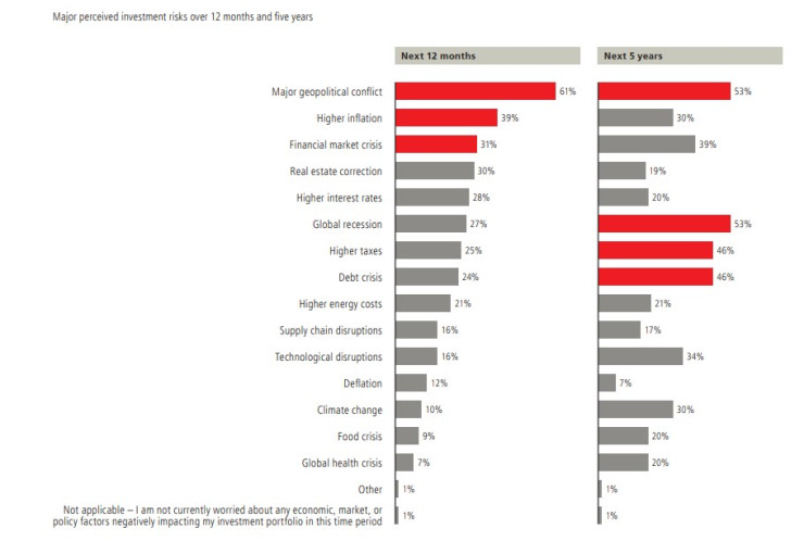 Инвестиционни рискове пред милиардерите през следващите 12 месеца и 5 години. Графика: UBS Billionaire Ambitions Report 2024