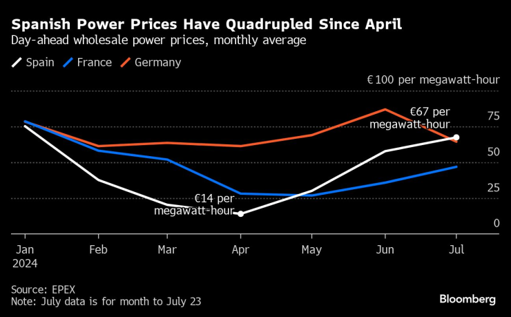Цените на енергията в Испания са нараснали четири пъти от април насам. Графика: Bloomberg LP
