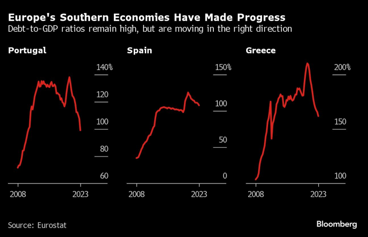 Южните икономики на Европа постигат напредък. Графика: Bloomberg LP