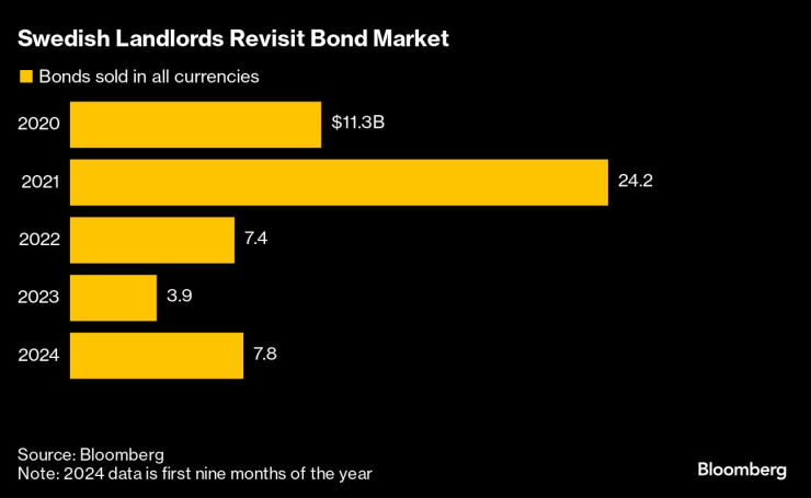 Шведските имотни компании се завръщат на облигационния пазар. Графика: Bloomberg LP