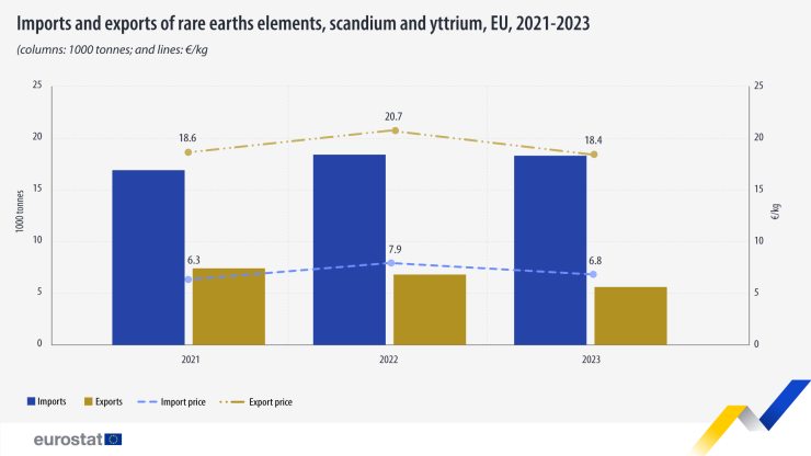 Внос и износ на редкоземни елементи в ЕС 2021-2023 г. Графика: Евростат