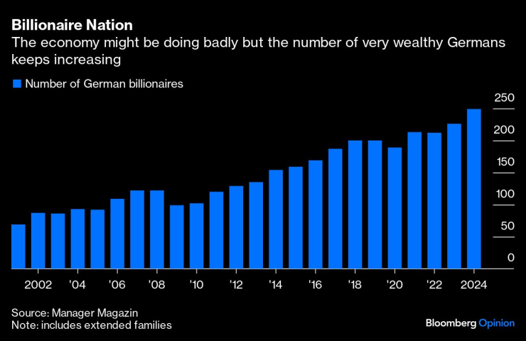 Въпреки че икономиката на Геркания изпитва затруднения, броят на богатите хора в страната продължава да расте. Графика: Bloomberg