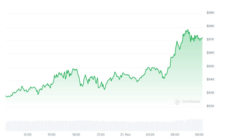 Цената на биткойна през последното денонощие. Графика: CoinGecko