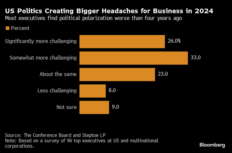 Американските политици създават допълнителни главоболия за бизнеса в САЩ през 2024 г. Графика: Bloomberg
