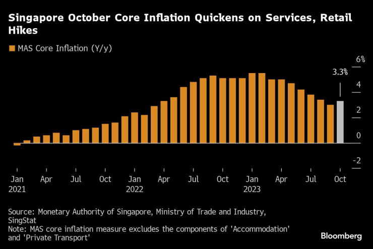 Базисната инфлация в Сингапур се ускорява през октомври. Графика: Bloomberg