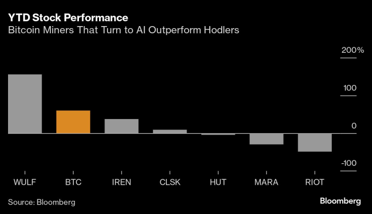 Представянето на акциите на копачите, които залагат на АІ, е по-добро от това на тези, които "държат" монетите си. Графика: Bloomberg LP