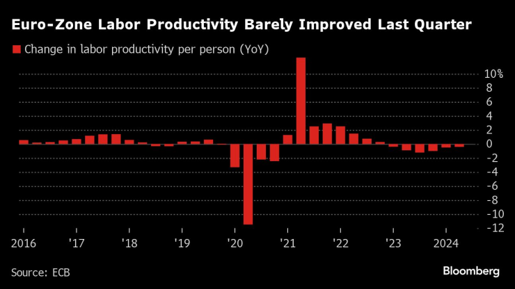 Производителността на труда в еврозоната едва се е подобрила през последното тримесечие. Изображение: Bloomberg