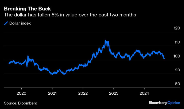 Графика: Bloomberg