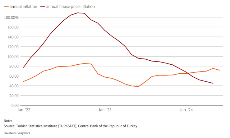 Ръстът на цените на жилищата в Турция се забавя. Графика: Ройтерс