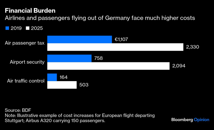 Авиокомпаниите и пасажерите, излитащи от Германия, са изправени пред много по-високи разходи. Графика: Bloomberg LP