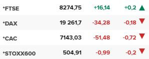 Основните европейски борсови индекси в края на редовната търговия на 27 ноември.