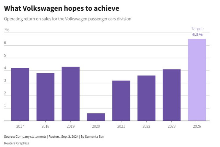 Какво се надява да постигне Volkswagen. Графика: Ройтерс