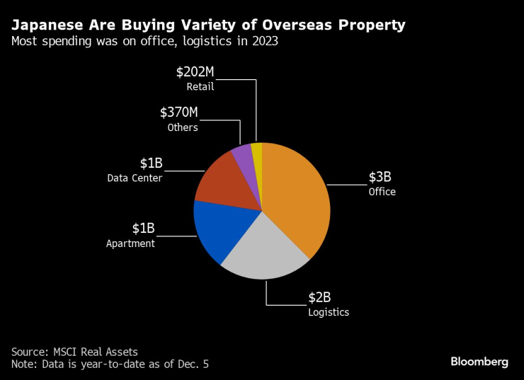 Японците купуват разнообразни имоти в чужбина. Графика: Bloomberg LP