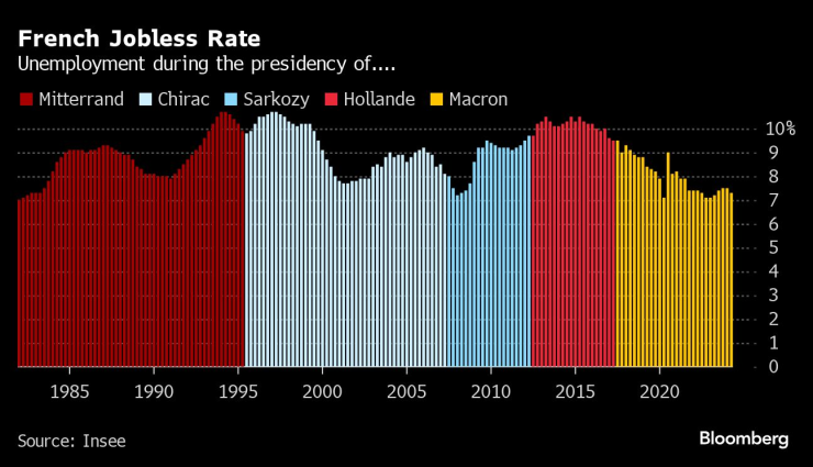Ниво на безработица във Франция. Изображение: Bloomberg