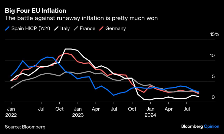 Голямата четворка на ЕС по отношение на инфлацията. Изображение: Bloomberg