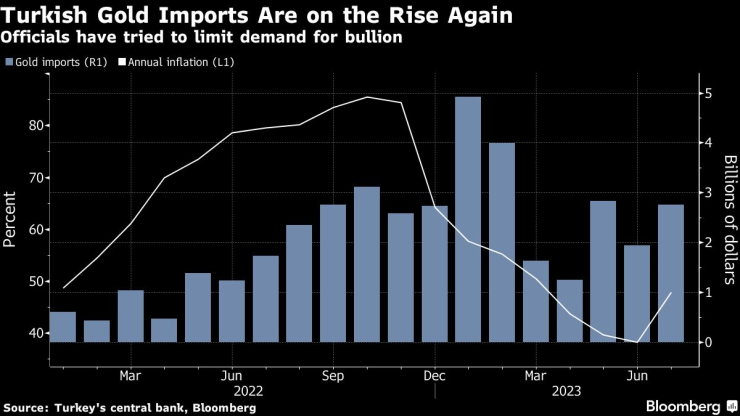 Вносът на злато расте отново. Графика: Bloomberg