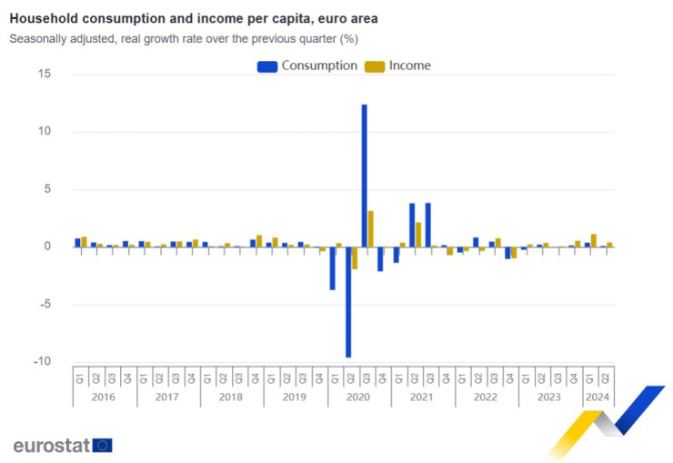 Потребление (синьо) и доходи (жълто), източник: Евростат