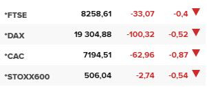 Основните европейски борсови индекси в края на редовната търговия на 26 ноември.