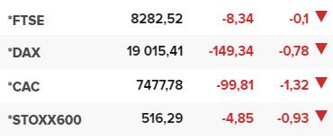 Основните европейски борсови индекси в края на редовната търговия на 3 октомври.
