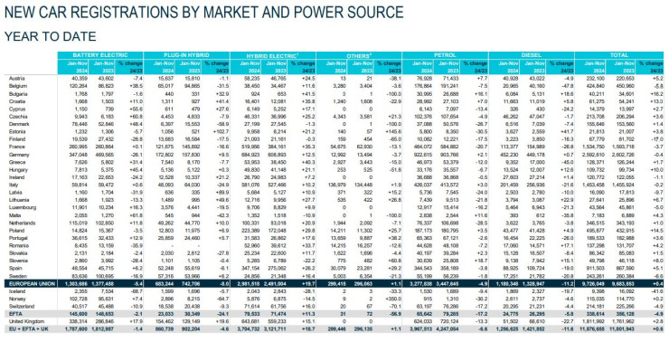 Продажби на нови коли в Европа за първите 11 месеца на годината. Източник: АСЕА