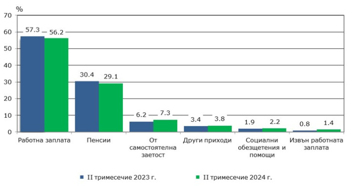 Източник: НСИ