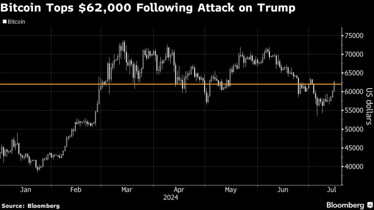 Графика: Bloomberg