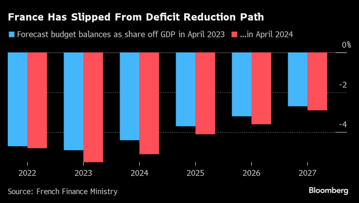 Франция се е отклонила от пътя за намаляване на дефицита. Изображение: Bloomberg