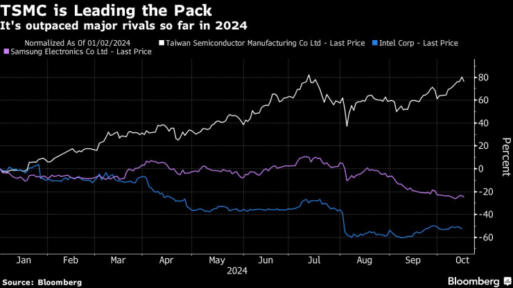 TSMC изпреварва конкурентите си през 2024 г. Графика: Bloomberg L.P.