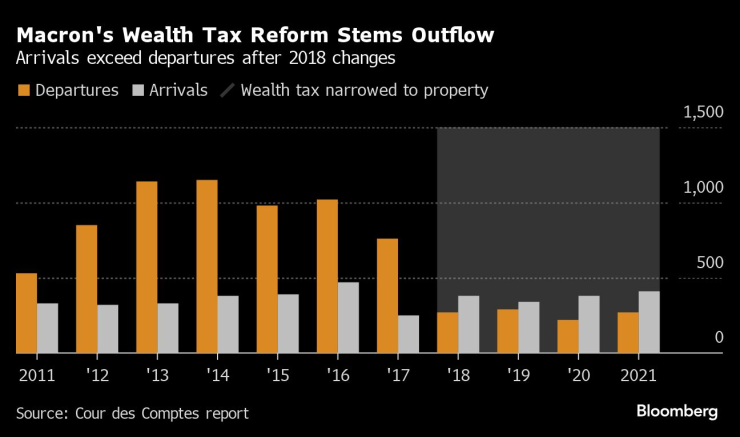 Реформата на данъка върху богатството на Макрон спря изтичането на хора. Графика: Bloomberg LP