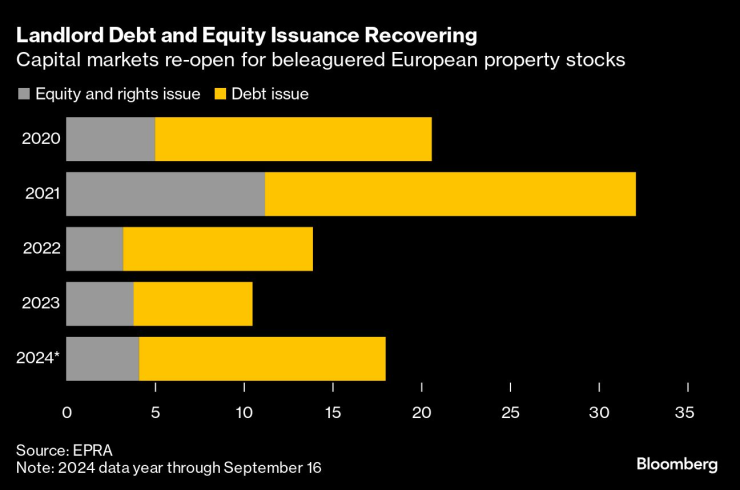 Капиталовите пазари се отварят отново за затруднените имотни компании в Европа. Графика: Bloomberg LP