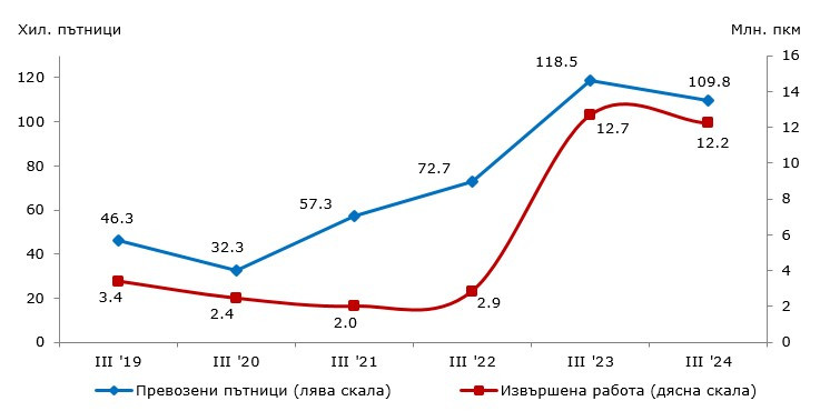 Източник: НСИ