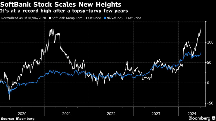 Акциите на SoftBank достигнаха нови върхове. Графика: Bloomberg