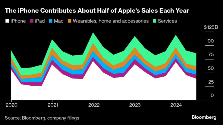 IPhone носи около половината приходи на Apple годишно. Графика: Bloomberg L.P.