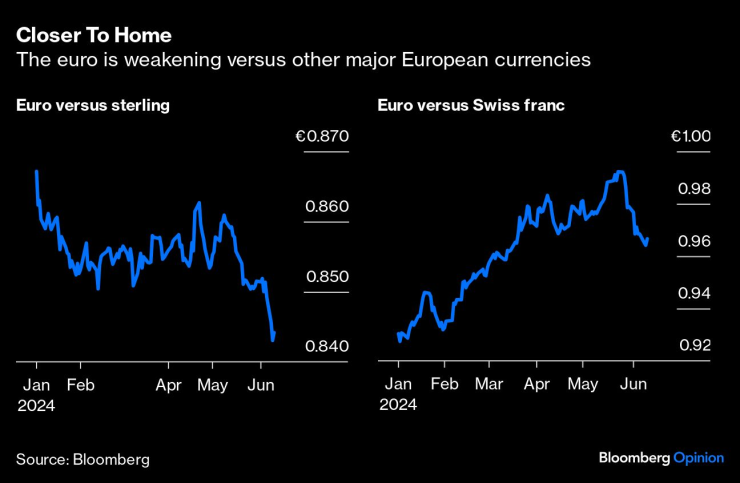 Еврото отслабва спрямо другите основни европейски валути. Изображение: Bloomberg