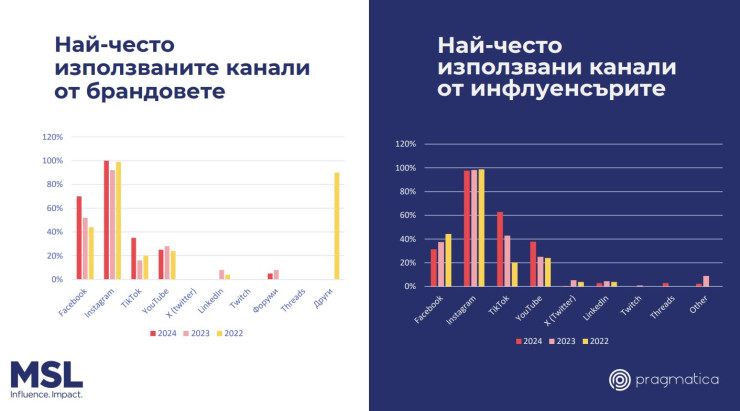 Източник: MSL/Pragmatica