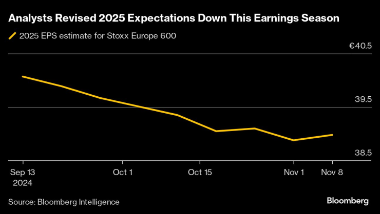 Очакваната печалба за акция за 2025 г. за Stoxx Europe 600. Графика: Bloomberg LP