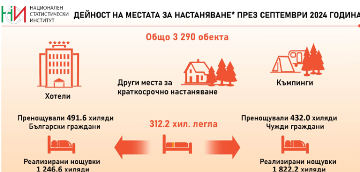 Източник: НСИ