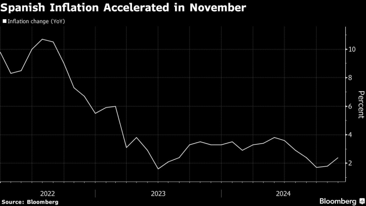 Инфлацията в Испания се ускорява през ноември. Изображение: Bloomberg